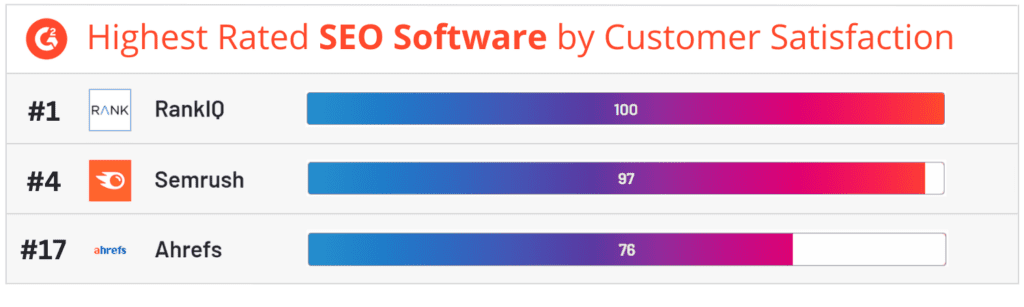 Highest Rated SEO Software by Customer Satisfaction chart showing RankIQ as number 1